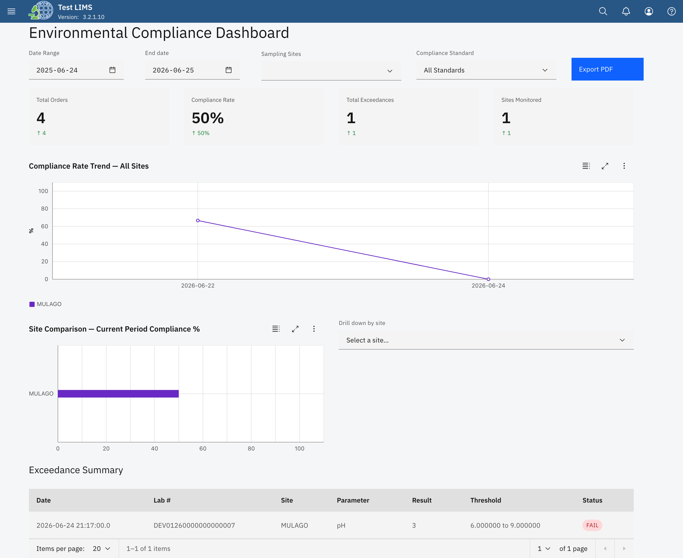 Compliance Dashboard in OpenELIS showing compliance rate, exceedances, and trend charts